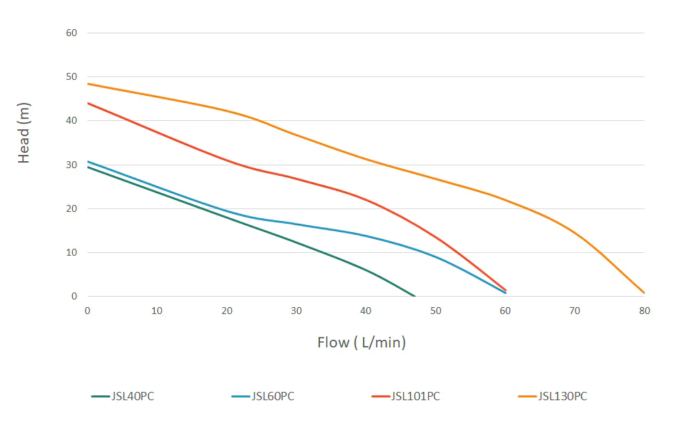 JSL Household Pressure Pump - Image 2